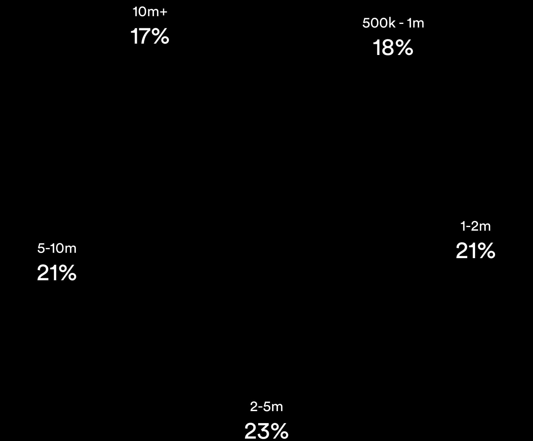 Average buyer spend, USD 3.05m